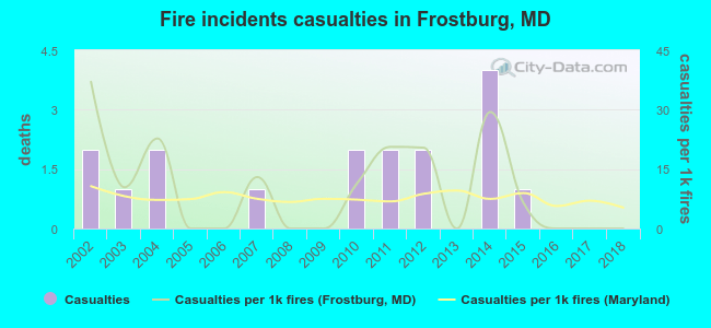 Fire incidents casualties in Frostburg, MD