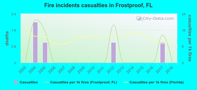 Fire incidents casualties in Frostproof, FL