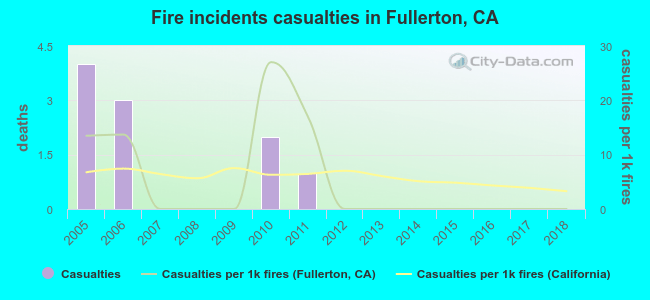 Fire incidents casualties in Fullerton, CA
