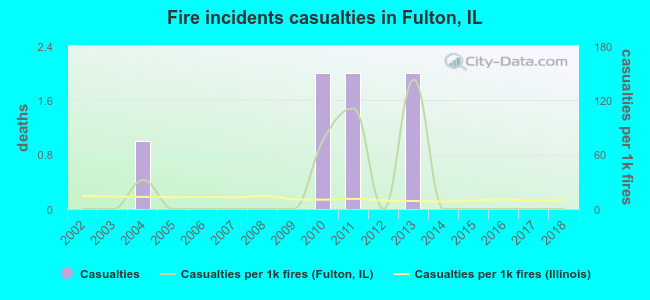 Fire incidents casualties in Fulton, IL