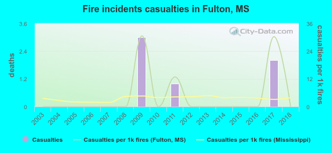 Fire incidents casualties in Fulton, MS