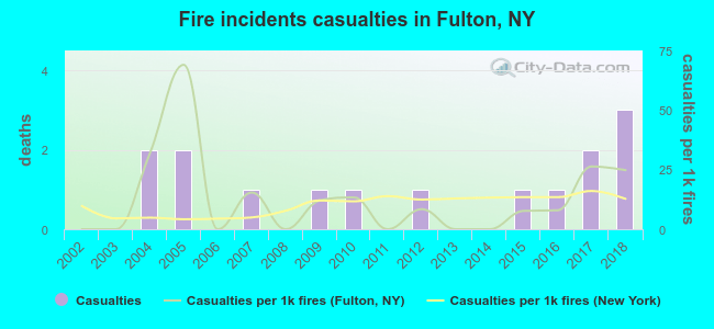 Fire incidents casualties in Fulton, NY
