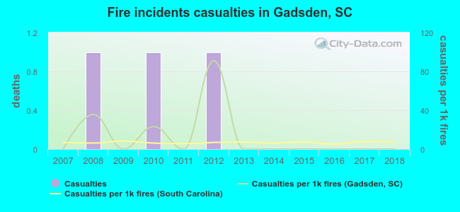 Fire incidents casualties in Gadsden, SC