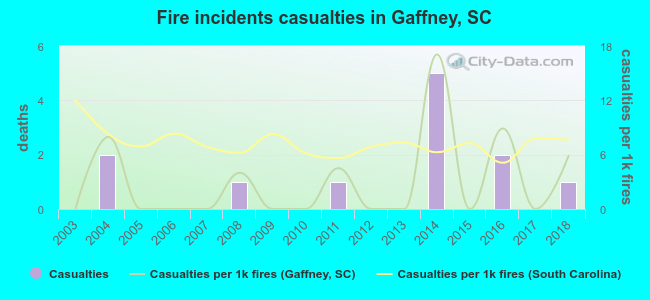Fire incidents casualties in Gaffney, SC
