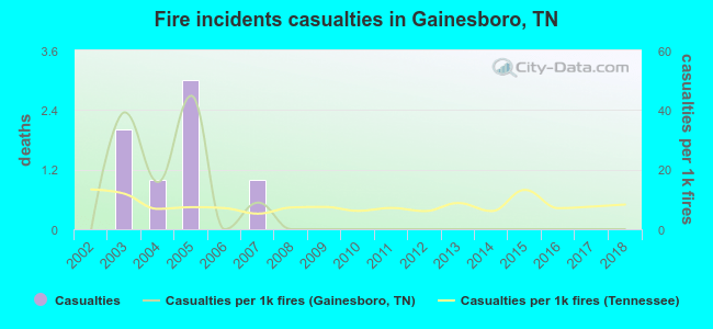 Fire incidents casualties in Gainesboro, TN