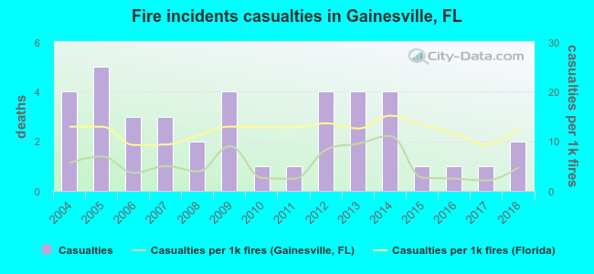 Fire incidents casualties in Gainesville, FL