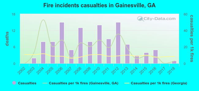 Fire incidents casualties in Gainesville, GA