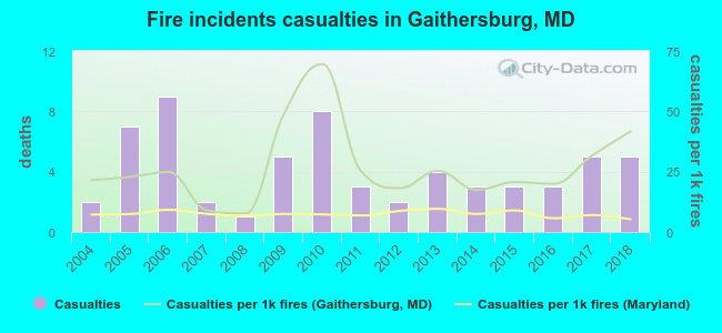 Fire incidents casualties in Gaithersburg, MD
