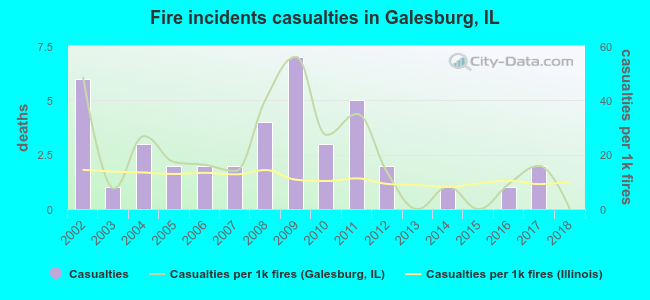 Fire incidents casualties in Galesburg, IL