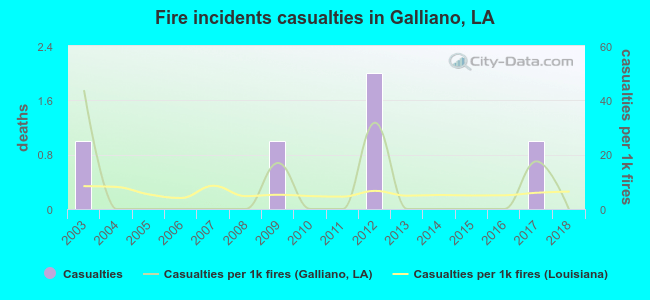 Fire incidents casualties in Galliano, LA