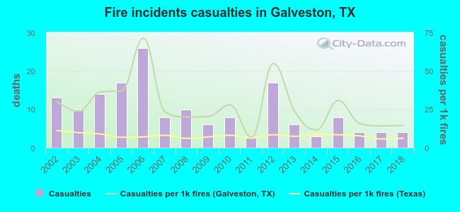 Fire incidents casualties in Galveston, TX