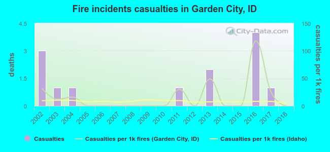 Fire incidents casualties in Garden City, ID