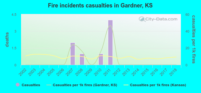 Fire incidents casualties in Gardner, KS