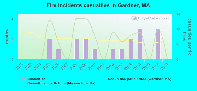 Fire incidents casualties in Gardner, MA