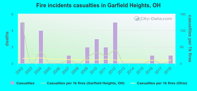 Fire incidents casualties in Garfield Heights, OH