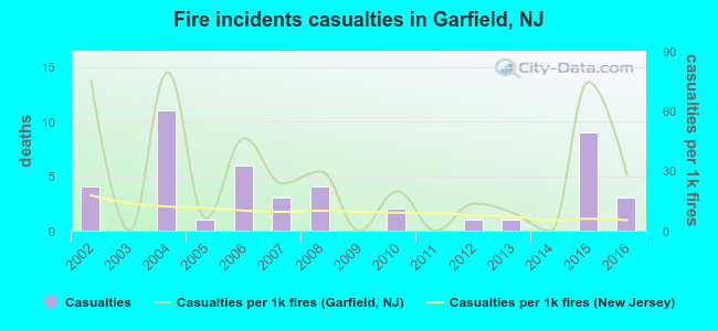 Fire incidents casualties in Garfield, NJ