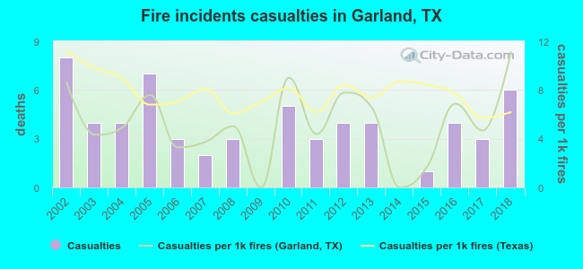 Fire incidents casualties in Garland, TX