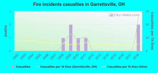 Fire incidents casualties in Garrettsville, OH