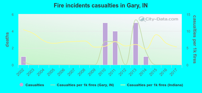 Fire incidents casualties in Gary, IN
