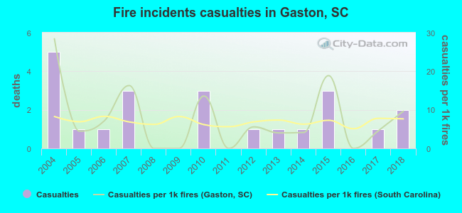 Fire incidents casualties in Gaston, SC