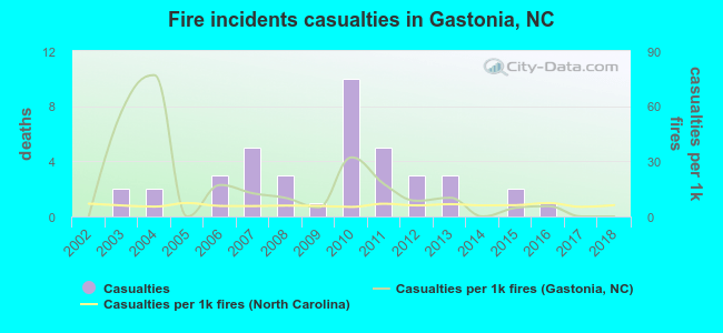 Fire incidents casualties in Gastonia, NC