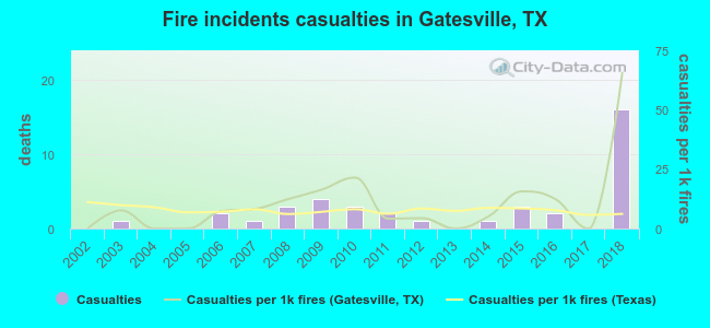 Fire incidents casualties in Gatesville, TX