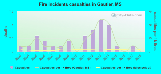 Fire incidents casualties in Gautier, MS