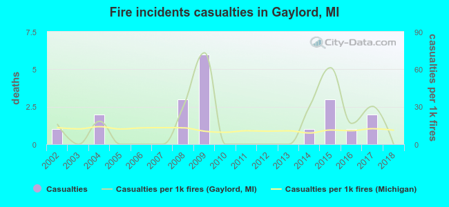 Fire incidents casualties in Gaylord, MI