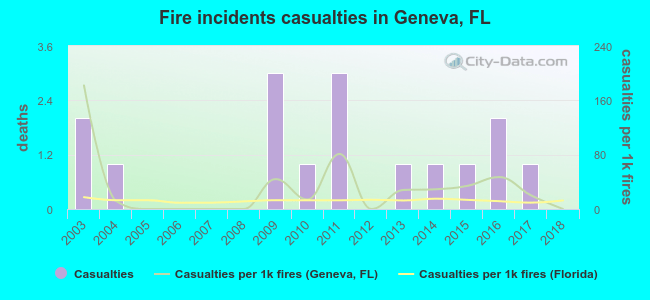 Fire incidents casualties in Geneva, FL