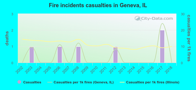 Fire incidents casualties in Geneva, IL