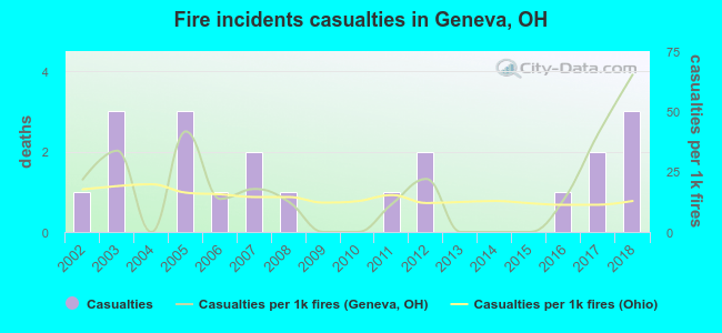 Fire incidents casualties in Geneva, OH