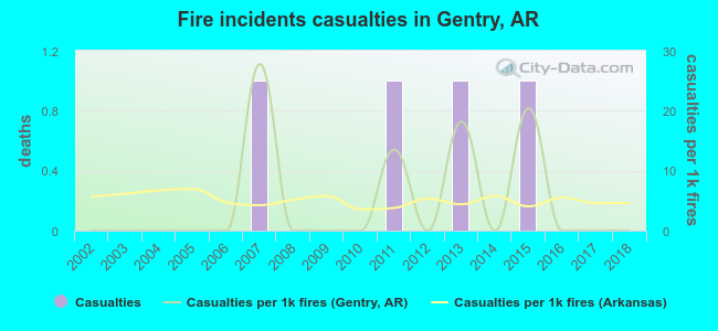 Fire incidents casualties in Gentry, AR