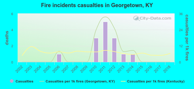 Fire incidents casualties in Georgetown, KY