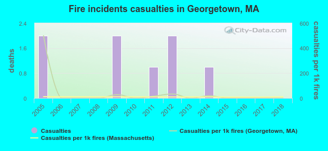 Fire incidents casualties in Georgetown, MA