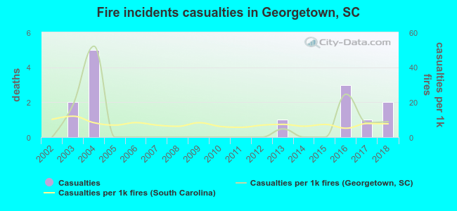 Fire incidents casualties in Georgetown, SC