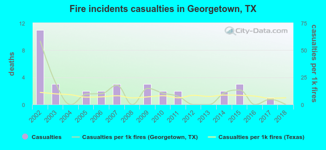 Fire incidents casualties in Georgetown, TX