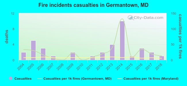 Fire incidents casualties in Germantown, MD