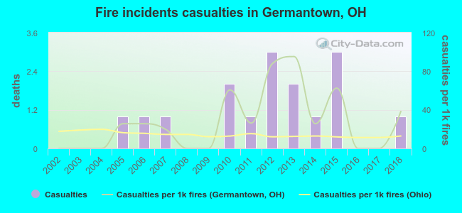 Fire incidents casualties in Germantown, OH