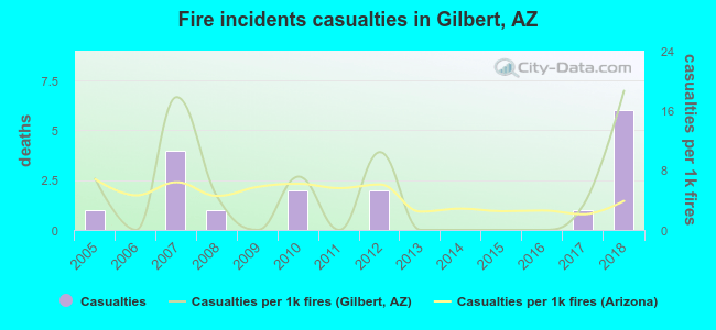 Fire incidents casualties in Gilbert, AZ