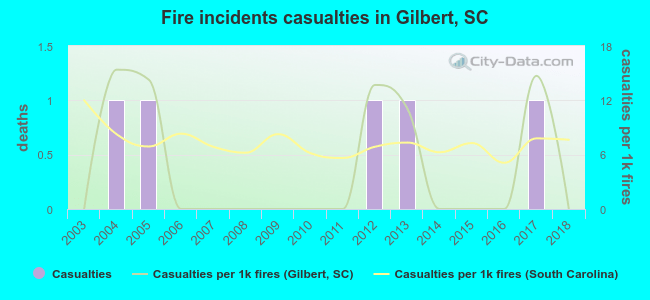 Fire incidents casualties in Gilbert, SC