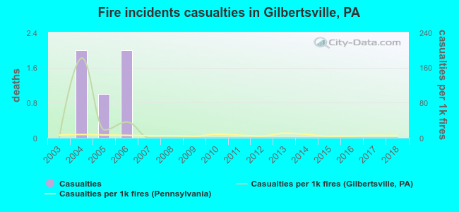 Fire incidents casualties in Gilbertsville, PA