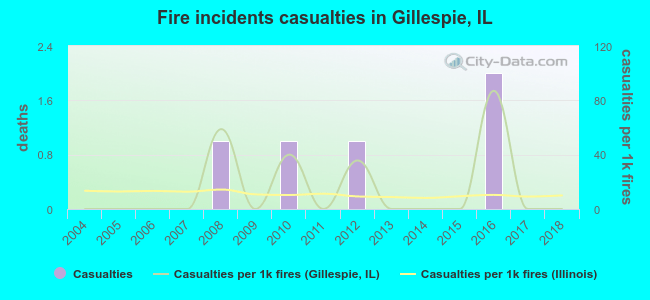Fire incidents casualties in Gillespie, IL