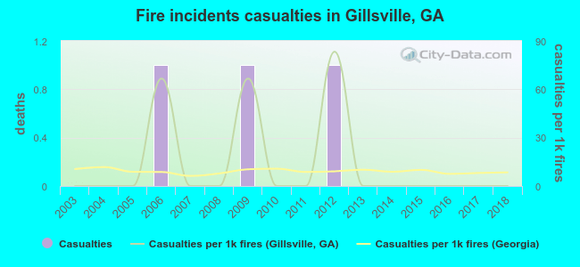 Fire incidents casualties in Gillsville, GA