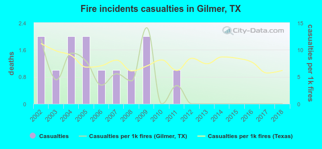 Fire incidents casualties in Gilmer, TX