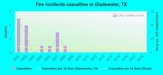 Fire incidents casualties in Gladewater, TX