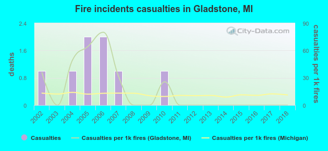 Fire incidents casualties in Gladstone, MI