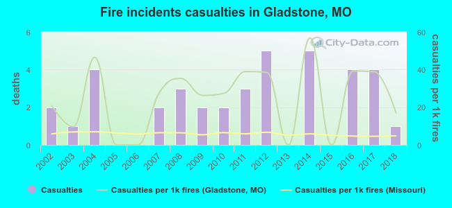 Fire incidents casualties in Gladstone, MO