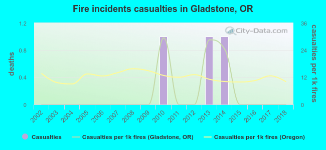 Fire incidents casualties in Gladstone, OR