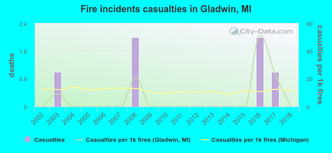 Fire incidents casualties in Gladwin, MI