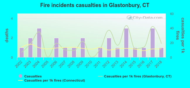 Fire incidents casualties in Glastonbury, CT